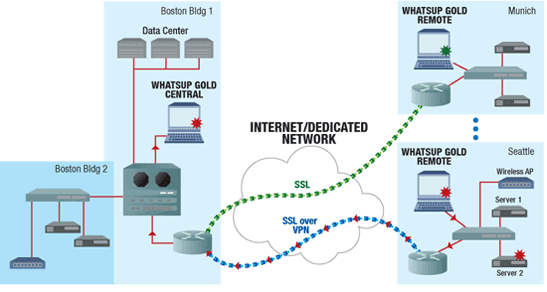 Internet/Dedicated Network